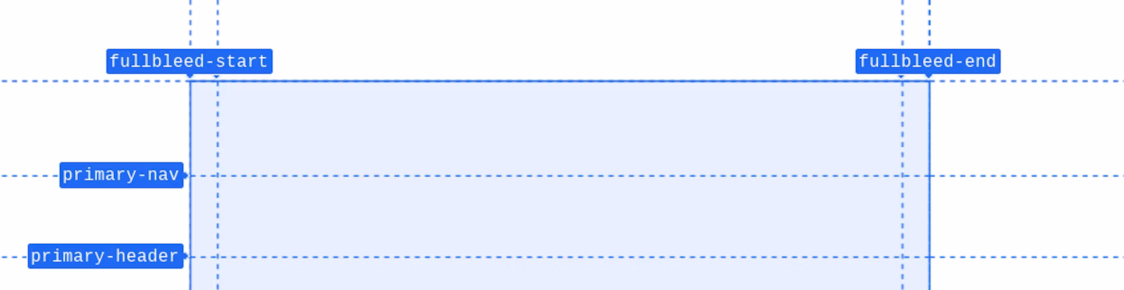 DevTools से ग्रिड ओवरले का ज़ूम इन किया गया स्क्रीनशॉट, जिसमें खास तौर पर fullbleed-start और fullbleed-end कॉलम के नाम पर फ़ोकस किया गया है.