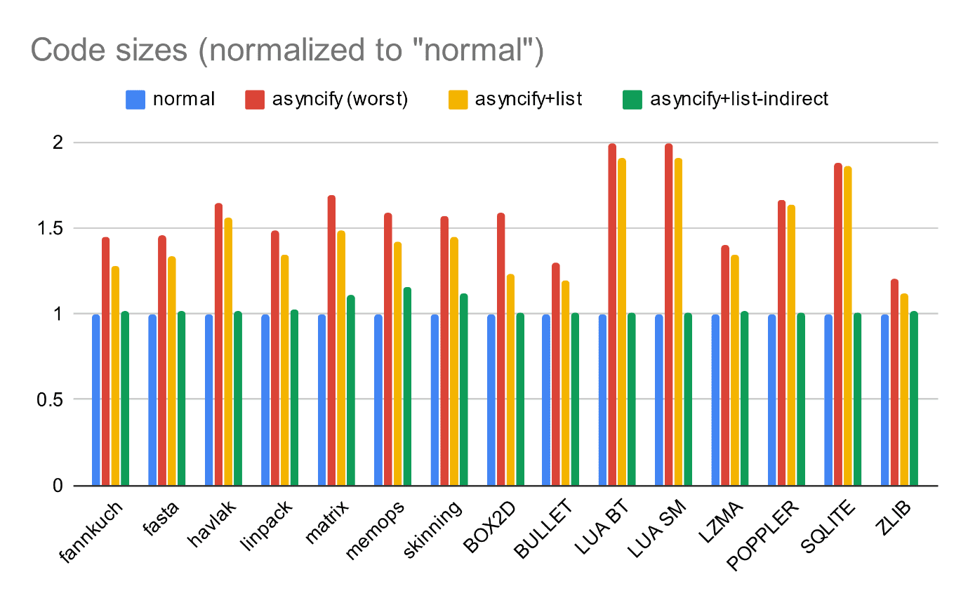 Grafik yang menunjukkan overhead ukuran kode untuk berbagai tolok ukur, dari hampir 0% dalam kondisi yang di-fine-tune hingga lebih dari 100% dalam kasus terburuk