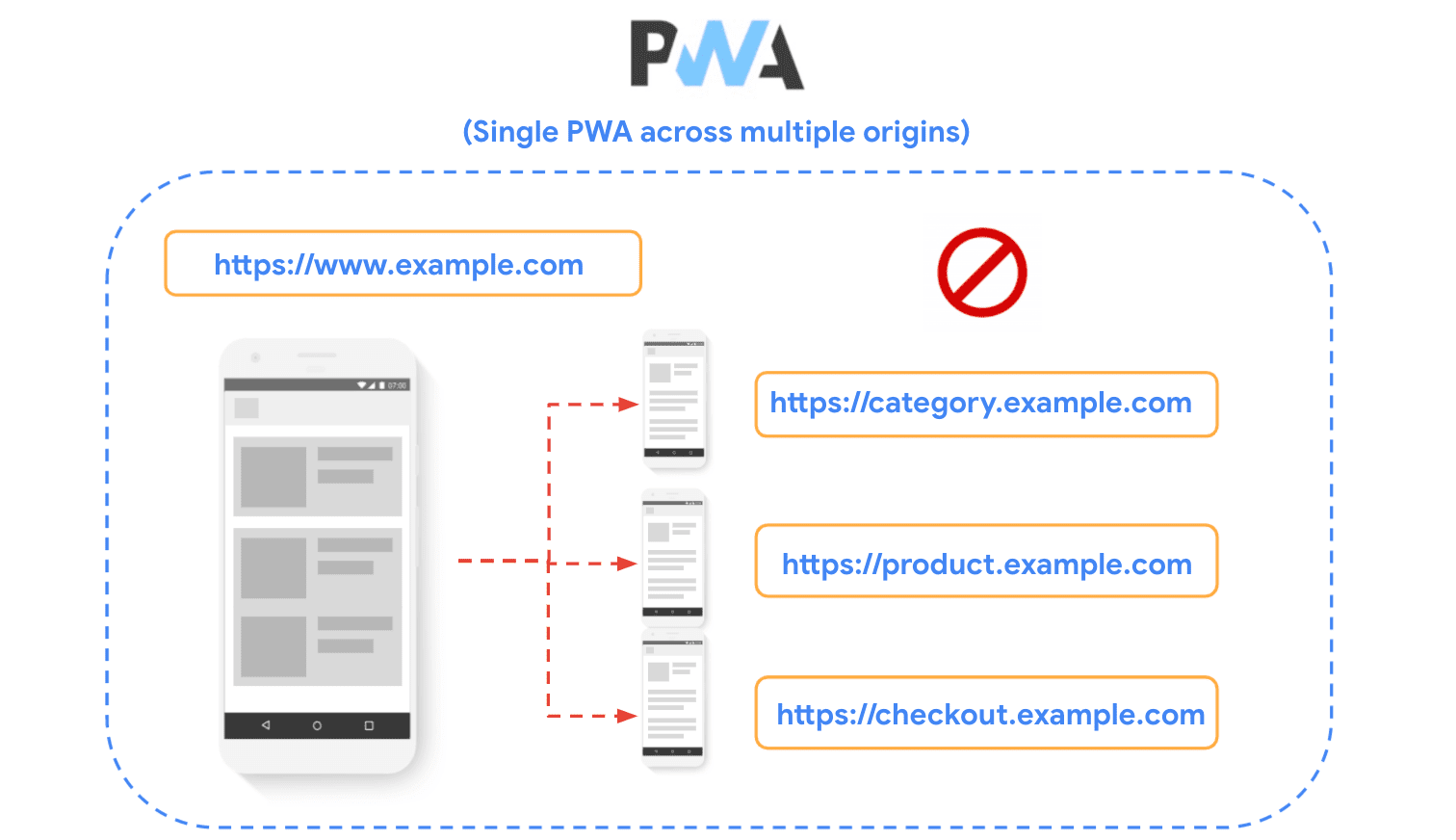 Diagrama mostrando um site dividido em várias origens e mostrando que essa técnica é desencorajada ao criar PWAs.