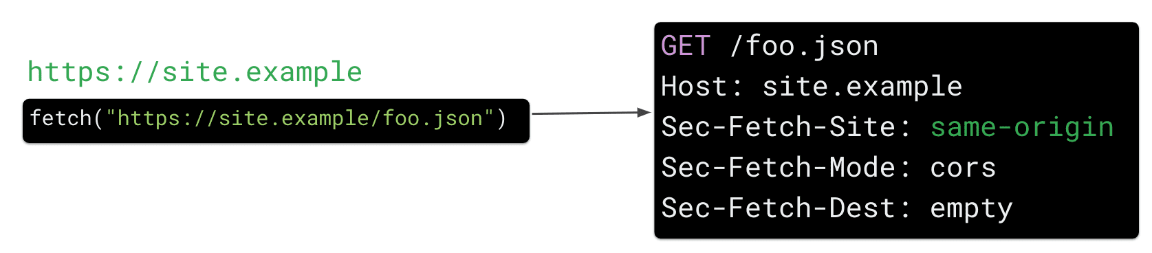 A fetch request from https://site.example for the resource https://site.example/foo.json in JavaScript causes the browser to send the HTTP request header 'Sec Fetch-Site: same-origin'.