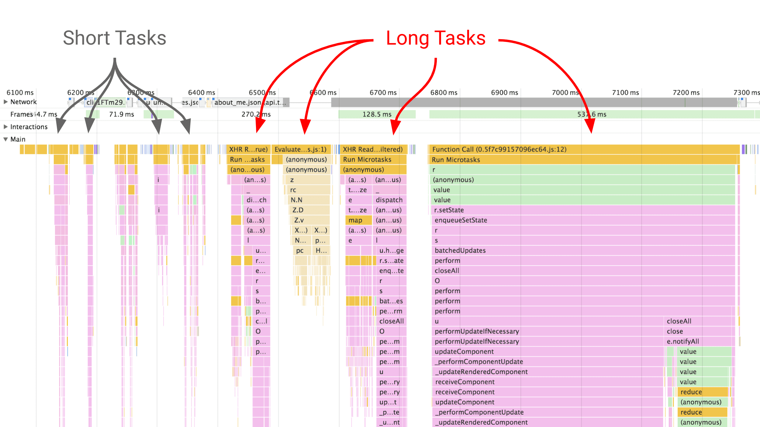 A DevTools
Performance panel screenshot showing the differences between short tasks and
long tasks