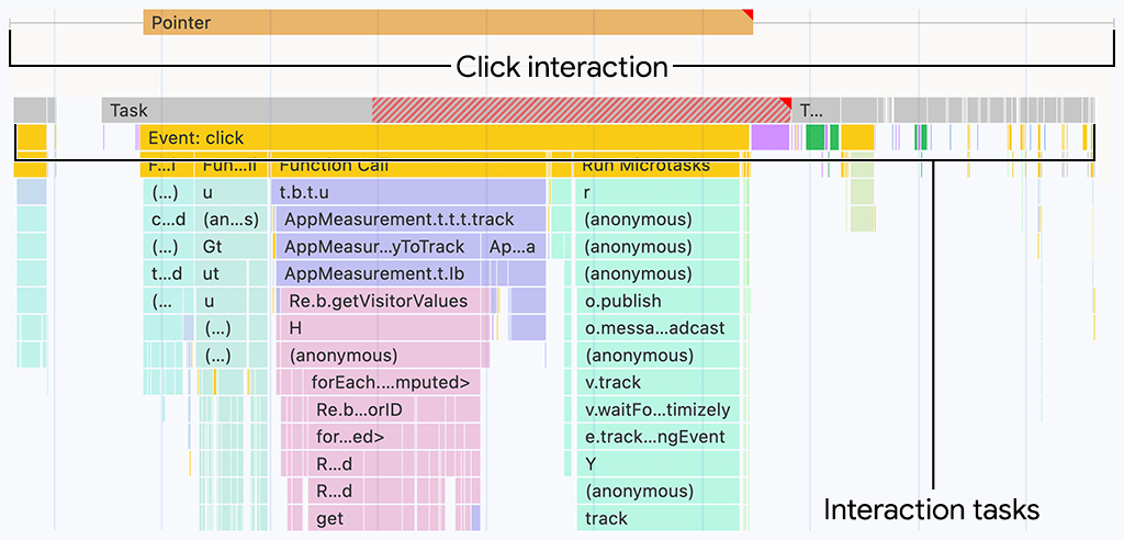 Un&#39;interazione visualizzata nel riquadro Prestazioni di Chrome DevTools. Un canale di interazioni sopra il canale del thread principale mostra la durata di un&#39;interazione, che può essere allineata all&#39;attività del thread principale sottostante.