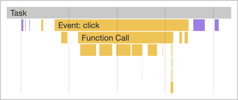Uma visualização de uma tarefa conforme retratada no criador de perfis de desempenho do DevTools do Chrome. A tarefa está na parte de cima de uma pilha, com um gerenciador de eventos de clique, uma chamada de função e mais itens abaixo dela. A tarefa também inclui algum trabalho de renderização no lado direito.