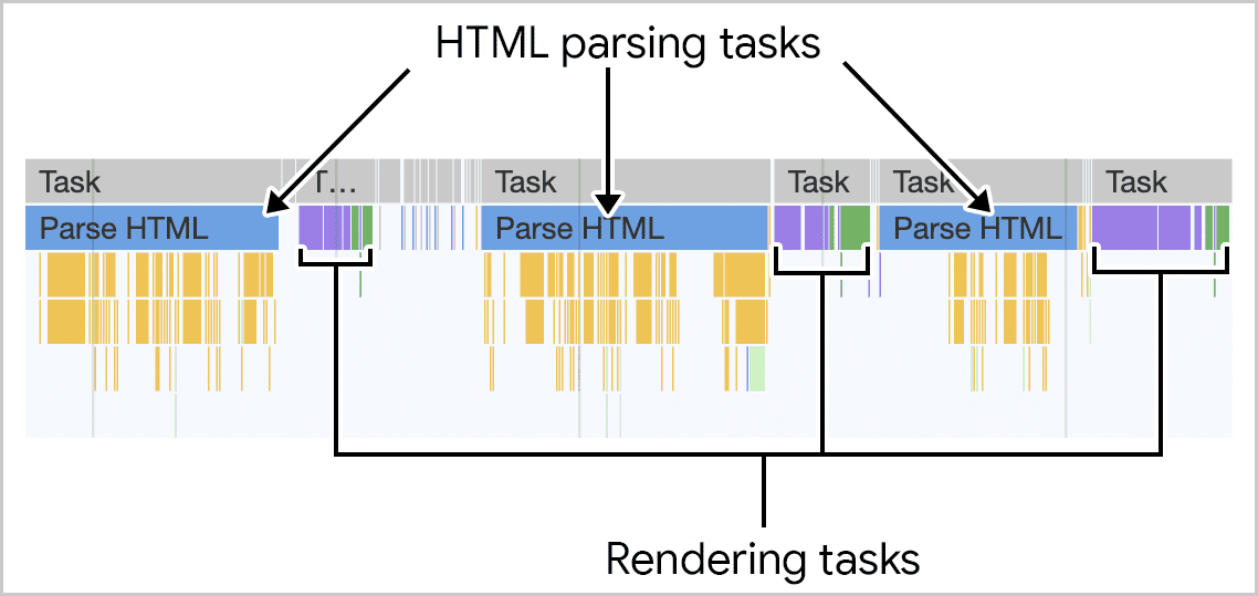 لقطة شاشة لتحليل HTML الذي أرسله الخادم، ويتم عرض ذلك في لوحة الأداء في &quot;أدوات مطوّري البرامج في Chrome&quot; أثناء بث HTML، تتم معالجة أجزاء منه في مهام متعددة أقصر، ويتم العرض بشكل تزايدي.