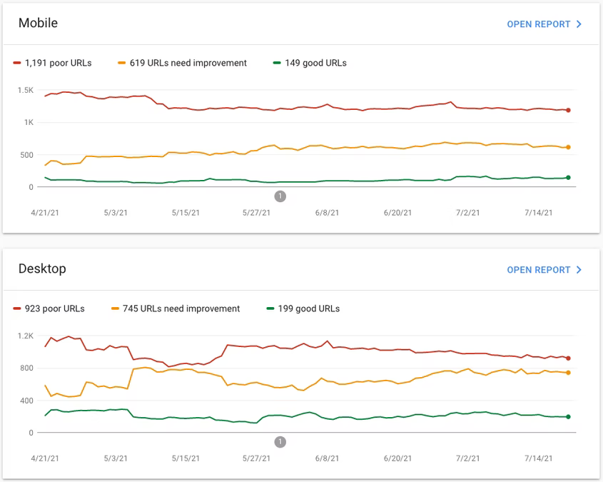 تقرير &quot;مؤشرات أداء الويب الأساسية&quot; في Search Console يتم تقسيم التقرير إلى فئتَي &quot;أجهزة الكمبيوتر المكتبي&quot; و&quot;الأجهزة الجوّالة&quot;، مع رسوم بيانية خطية تفصِّل توزيع الصفحات التي تتضمّن &quot;مؤشرات أداء الويب الأساسية&quot; في فئات &quot;جيّد&quot; و&quot;بحاجة إلى تحسين&quot; و&quot;بطيء&quot; بمرور الوقت.