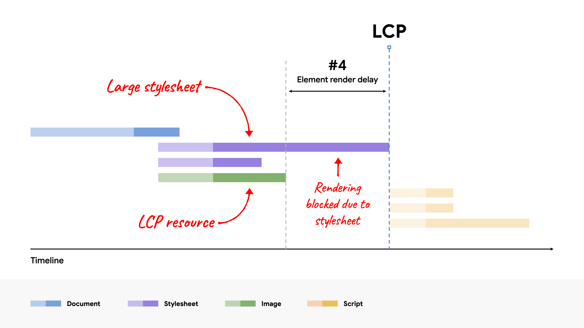 Un diagramma a cascata di rete che mostra un file CSS di grandi dimensioni che blocca il rendering dell'elemento LCP perché richiede più tempo per il caricamento rispetto alla risorsa LCP