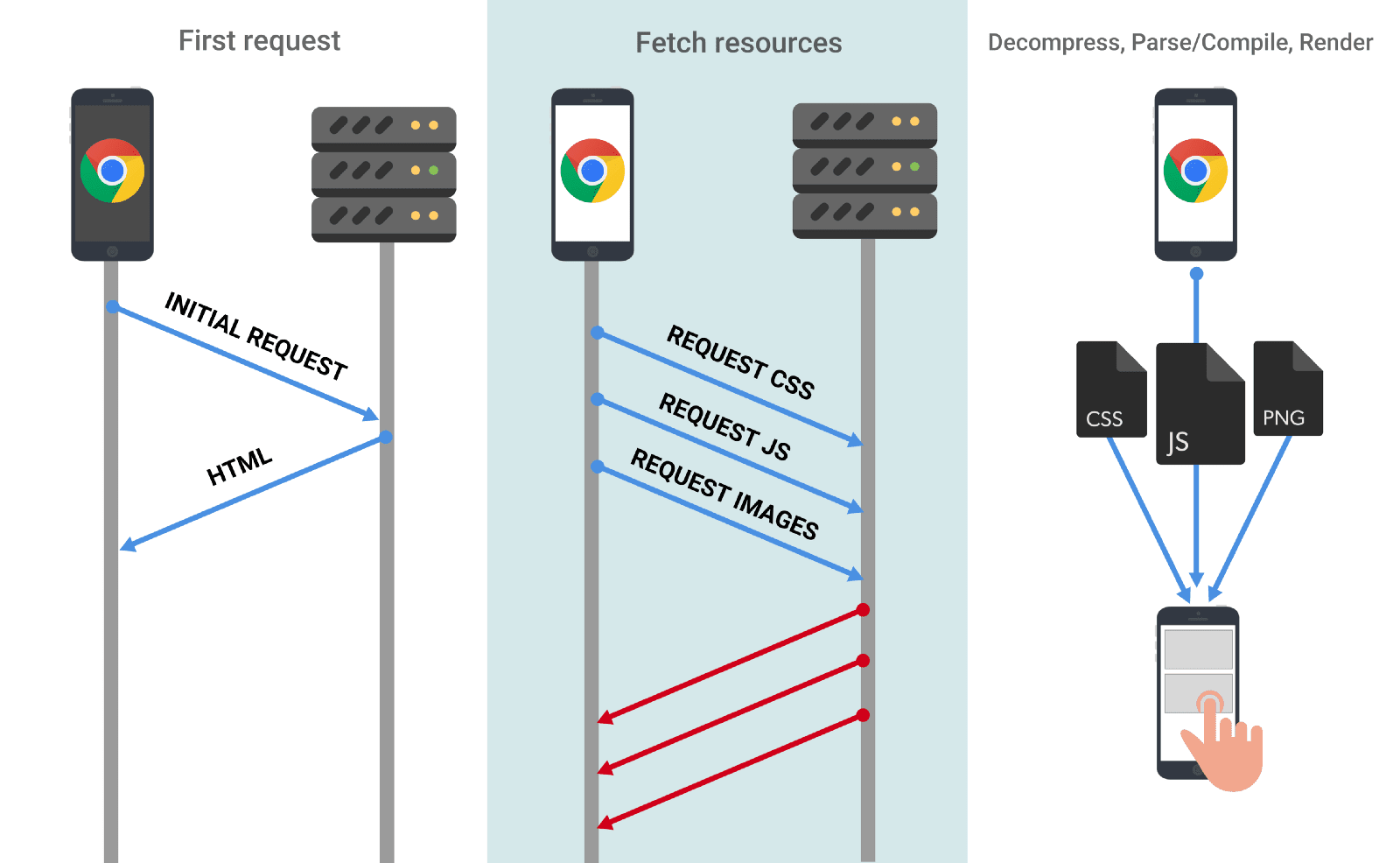 Wenn ein Browser eine Ressource anfordert, muss diese Ressource abgerufen und dann dekomprimiert werden. Ressourcen wie JavaScript müssen vor der Ausführung geparst und kompiliert werden.