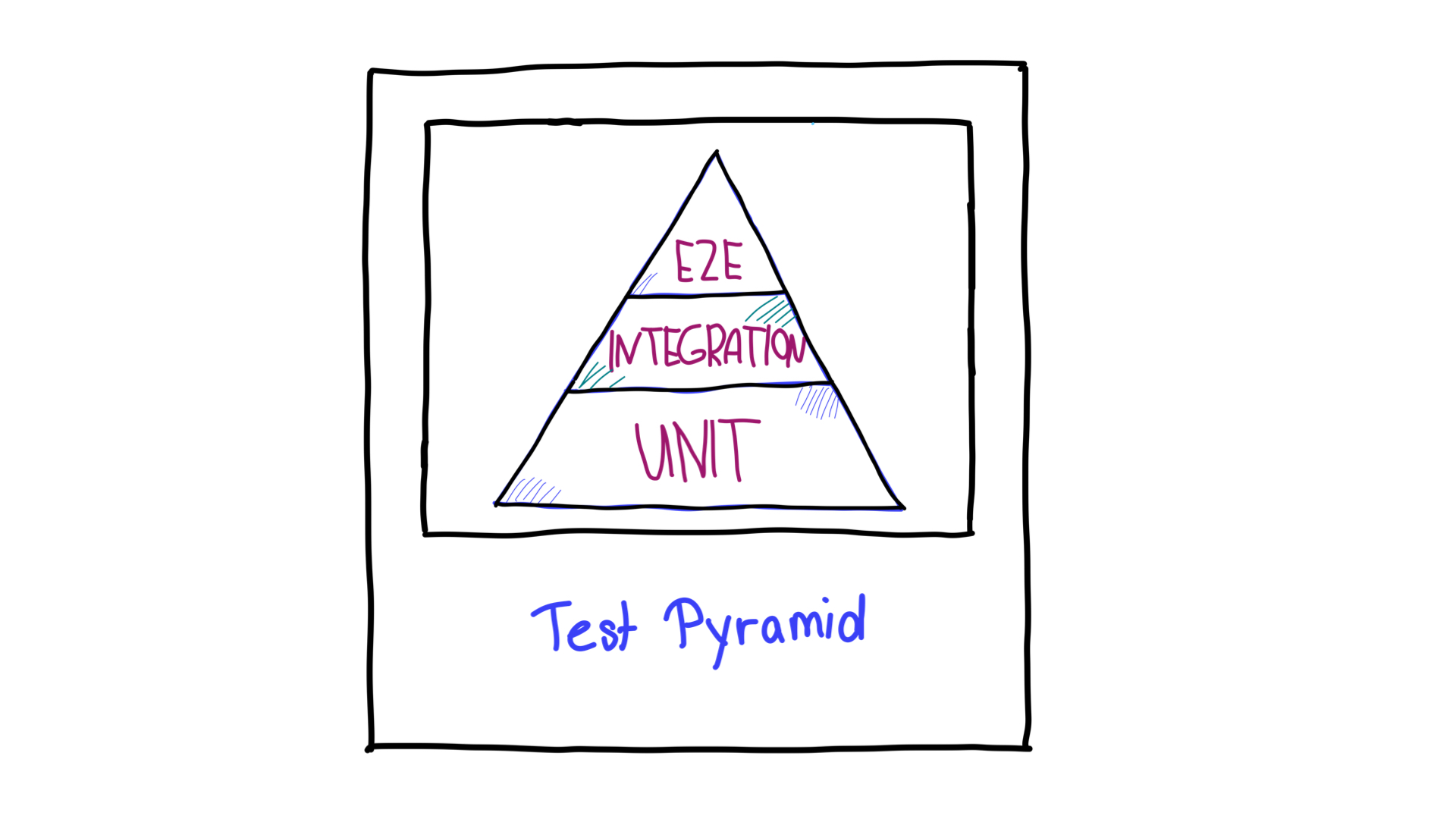 Piramida testów