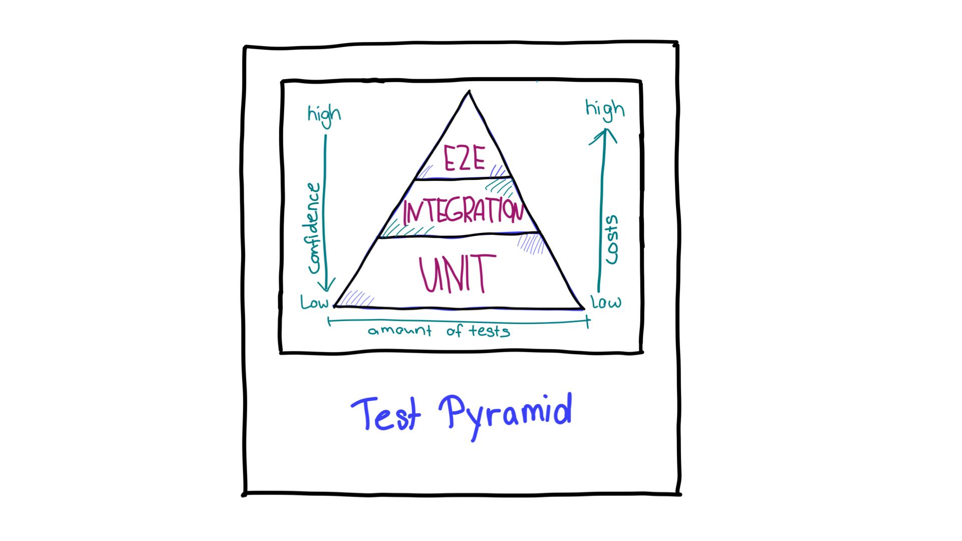 Piramida testów ze strzałkami wskazującymi kierunek ufności i zasobów wymaganych w przypadku różnych typów testów.