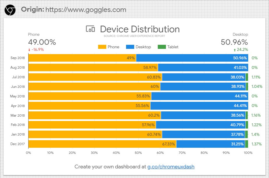 بيانات توزيع الأجهزة من تقرير "تجربة المستخدم" في Chrome