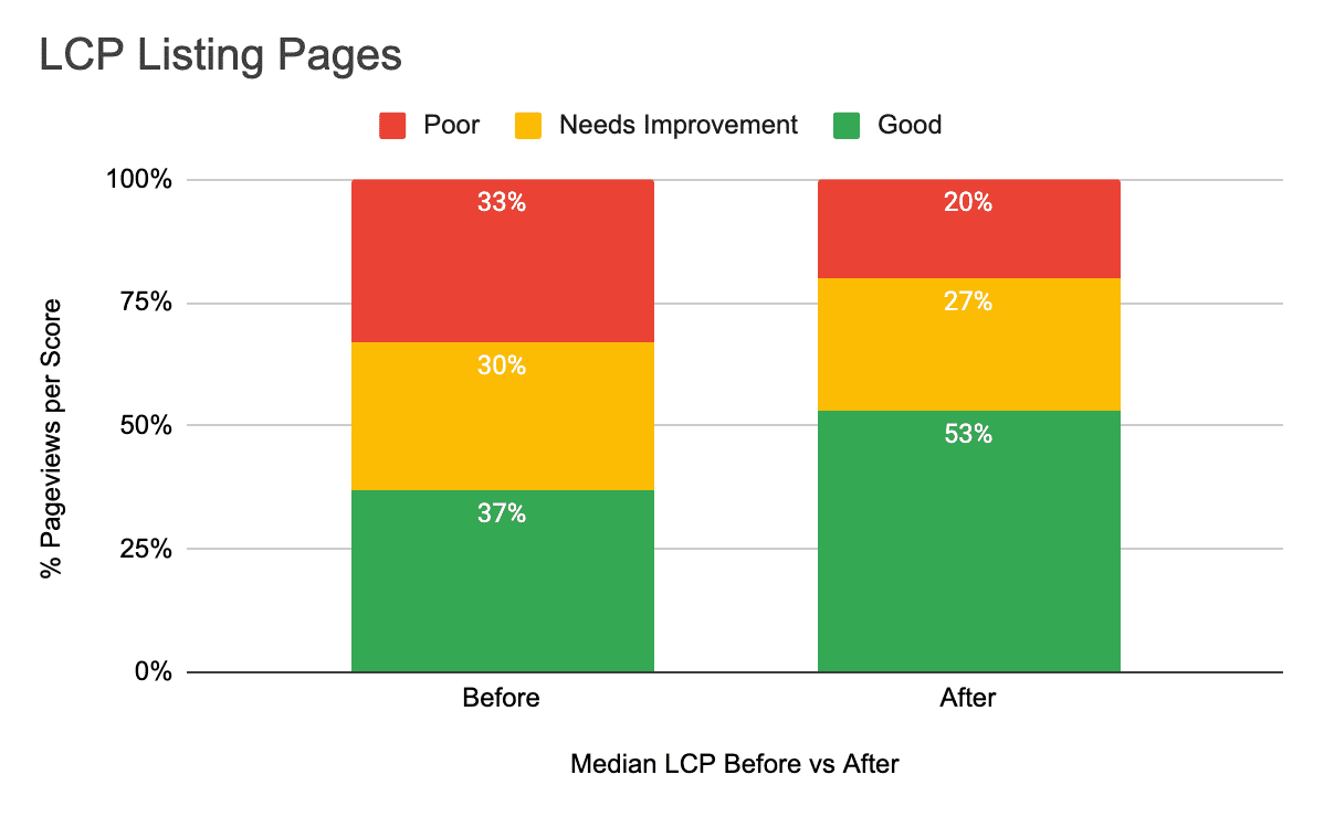 กราฟแท่งซ้อนแสดงค่ามัธยฐานของ LCP ในเกณฑ์ Core Web Vitals สําหรับหน้าข้อมูล Farfetch หน้าเว็บที่มีเกณฑ์ &quot;ดี&quot; เพิ่มขึ้นจาก 37% เป็น 53%