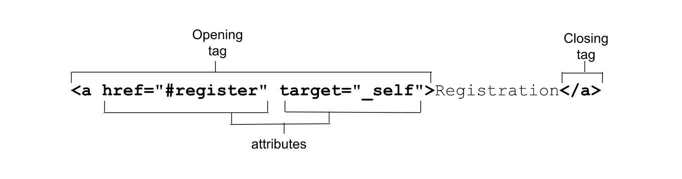 Das öffnende Tag, die Attribute und das schließende Tag eines HTML-Elements.
