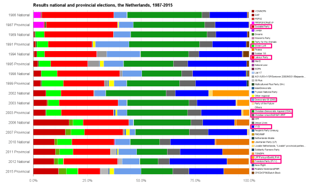 Last month’s provincial election results in detailed historical perspective. The Socialist Party (SP) is in dark red, the Labour Party in bright red, the centrist D66 party in light blue, the christian-democrats in dark green, the right-wing liberal VVD in dark blue, and the Freedom Party in orange-brown. Data sourced from verkiezingsuitslagen.nl, the offical state election results portal, with added detail derived from the painstakingly comprehensive nlverkiezingen.com.