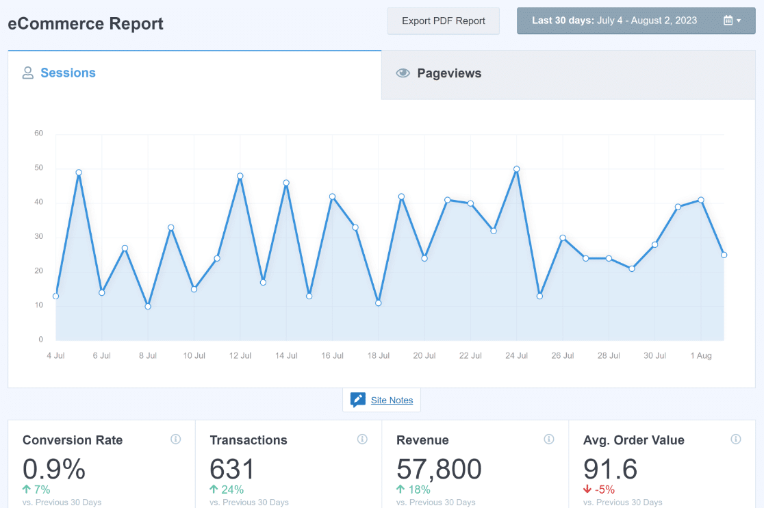 Rapport e-commerce MonsterInsights - WPForms Rapport e-commerce MonsterInsights