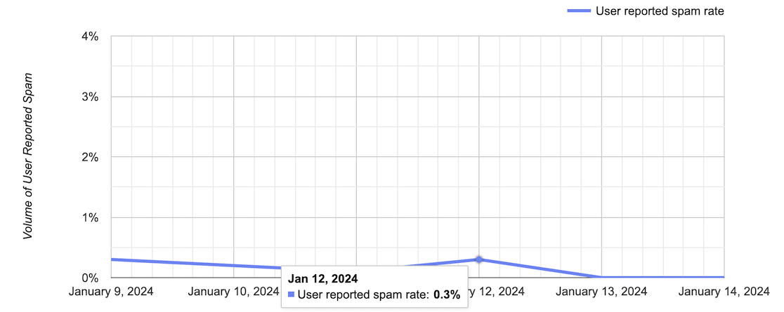 Exemplo de um relatório das Ferramentas do Postmaster para destinatários do Gmail - WP Mail SMTP Exemplo de um relatório das Ferramentas do Postmaster para destinatários do Gmail