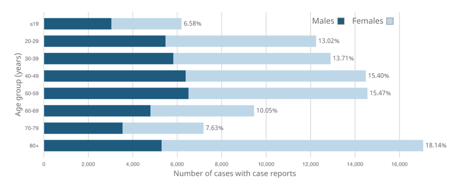 A bar graph with horizontal bars depicting age and gender distribution of COVID-19 cases in Canada.