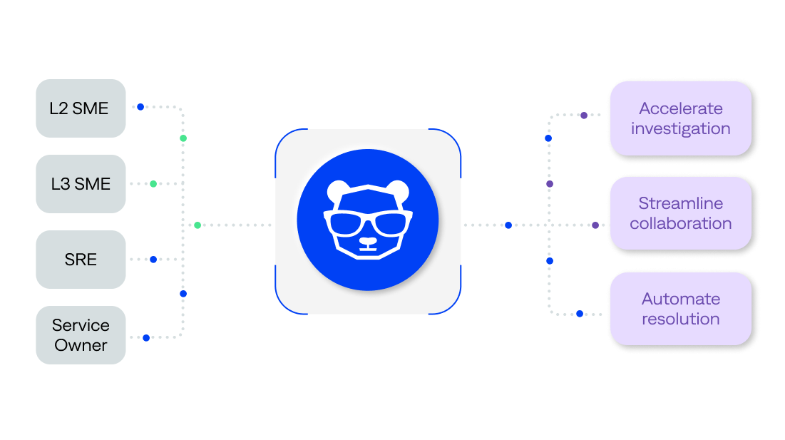 The BigPanda AI Incident Assistant delivers actionable insights to automate investigations, streamline collaboration and resolution, and help prevent future incidents.