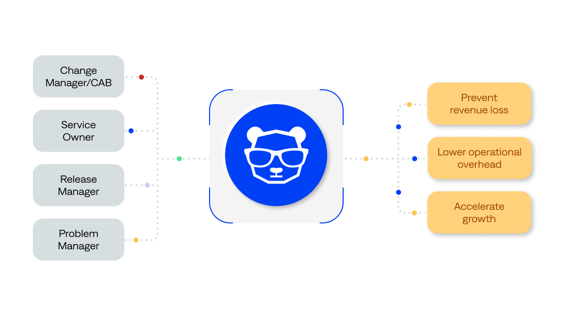 AI Incident Prevention predicts and prevents incidents with AI-powered change and problem management.