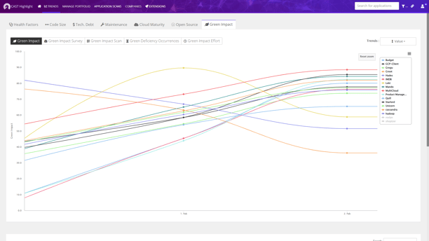 Green impact trends Green impact trends