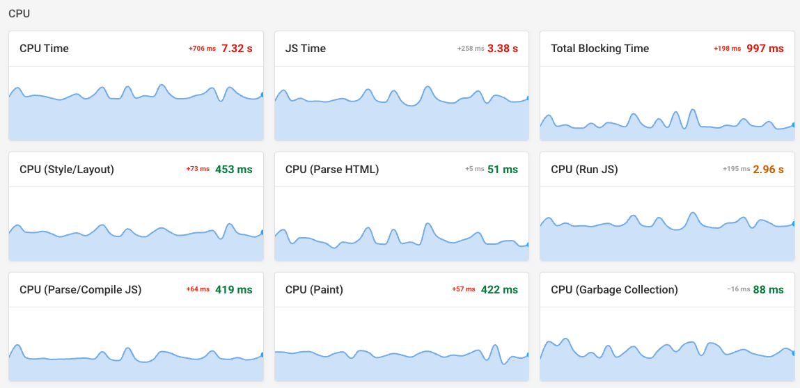 CPU time breakdown