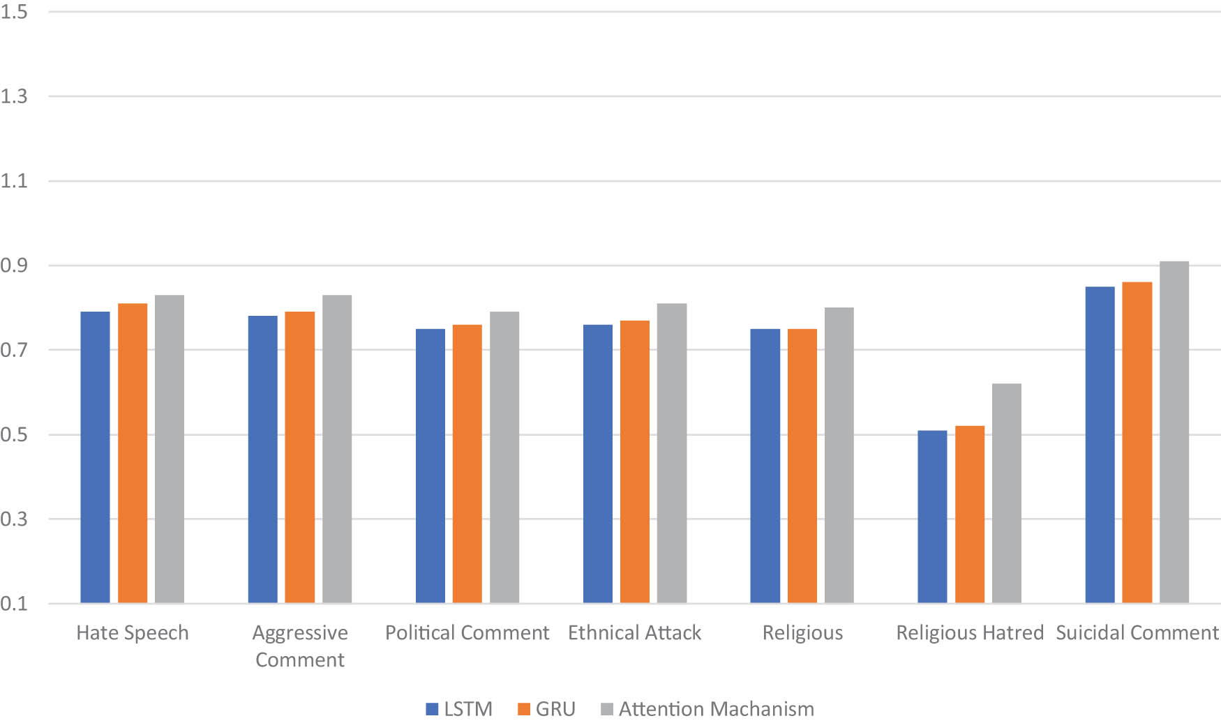 Figure 14
The f1-score for LSTM (Long short-term memory), GRU (Gated Recurrent Unit), and attention mechanism.