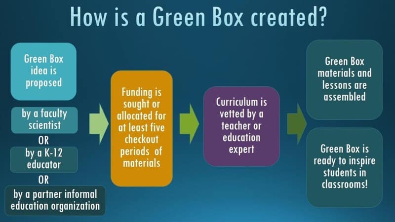 GreenBox4 Infographic showing how a green box is created