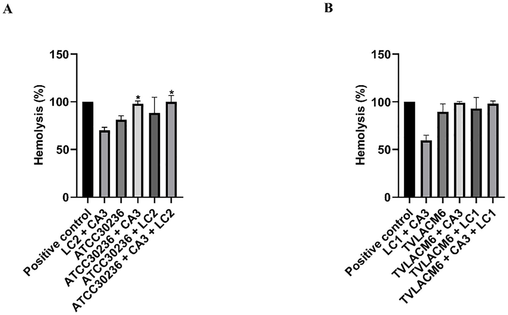Bar graphs labeled A and B show hemolysis percentages. Graph A compares five groups, including positive control, with varying levels, two marked with asterisks. Graph B shows similar comparisons with slight variations. Both graphs range from zero to one hundred fifty percent hemolysis.