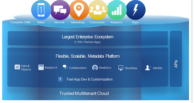 Salesforce Architecture
