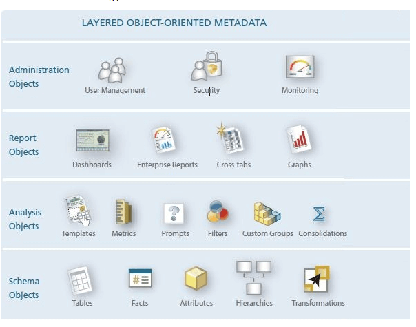 MicroStrategy のさまざまなオブジェクト