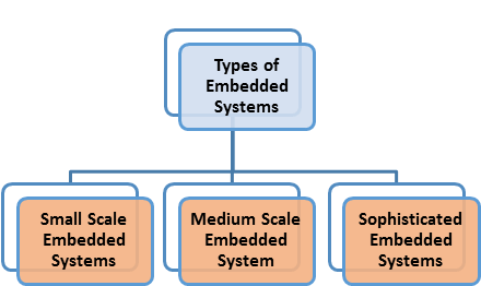 Types of Embedded System