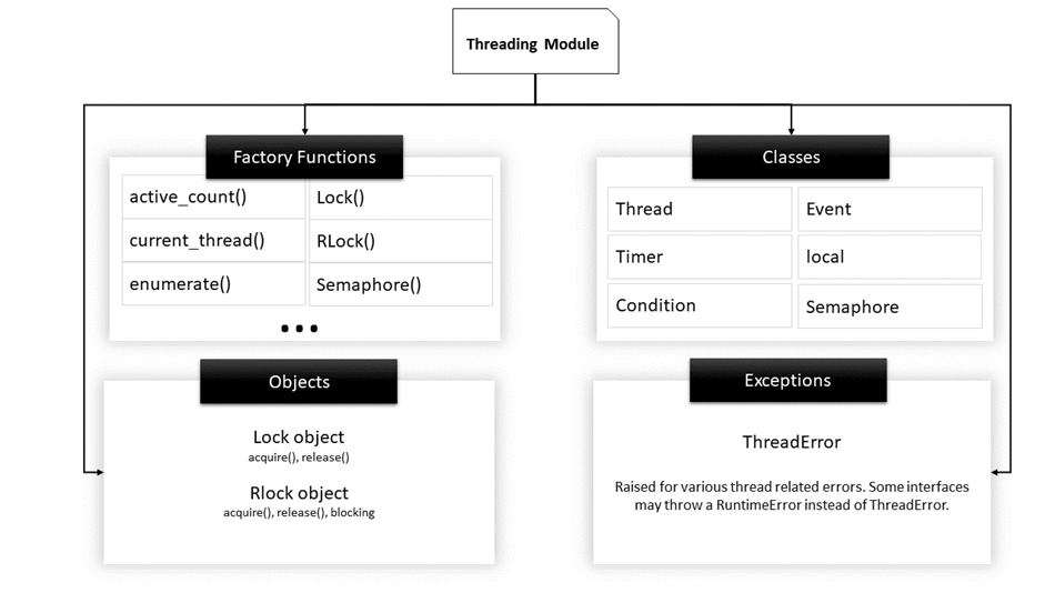 Structure of Threading module
