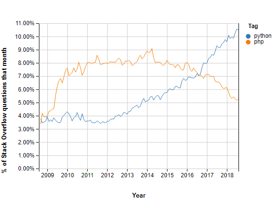 PHP Vs. Python