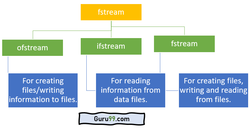fstream library