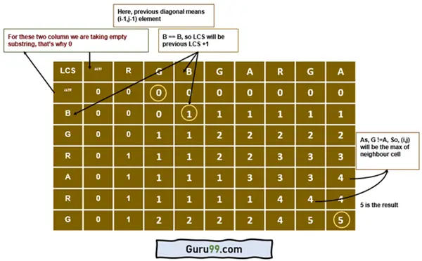Dynamic Programming Method of LCS