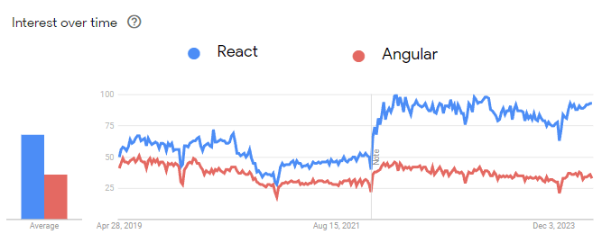 React vs. Angular in Google Trends