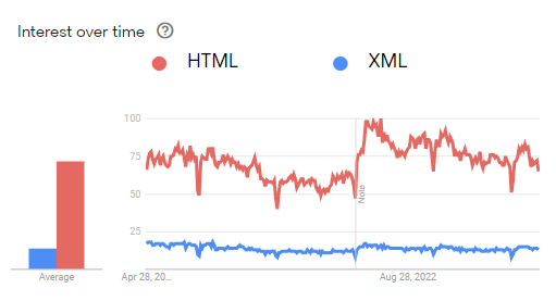 Google Trends HTML vs XML
