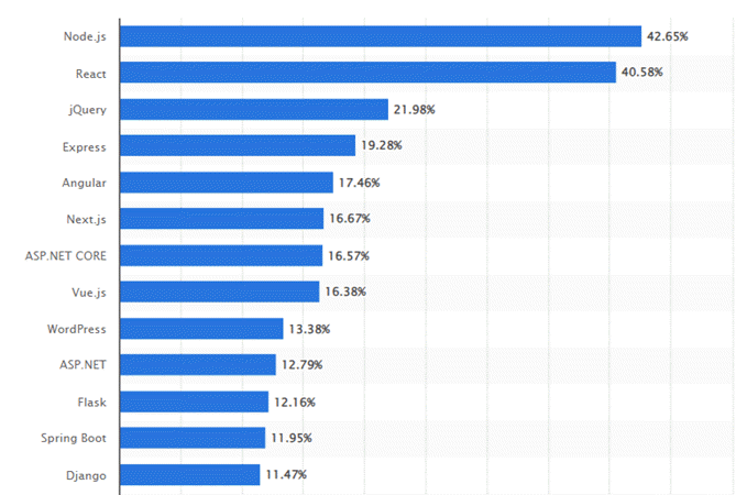 web frameworks