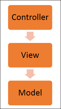 AngularJS Architecture