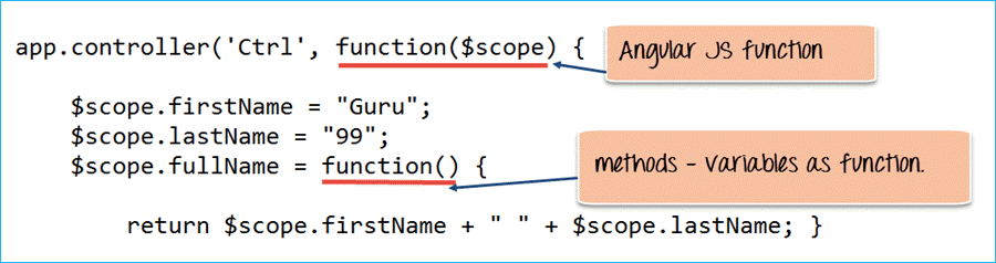 Working of AngularJS Controller