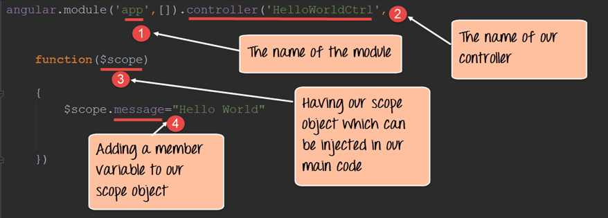 AngularJS Controller with ng-Controller