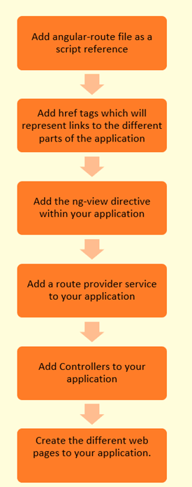 ng-view Directive in AngularJS