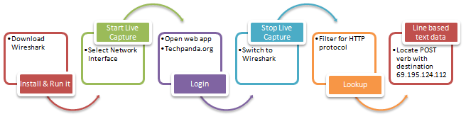 Sniffing the Network using Wireshark