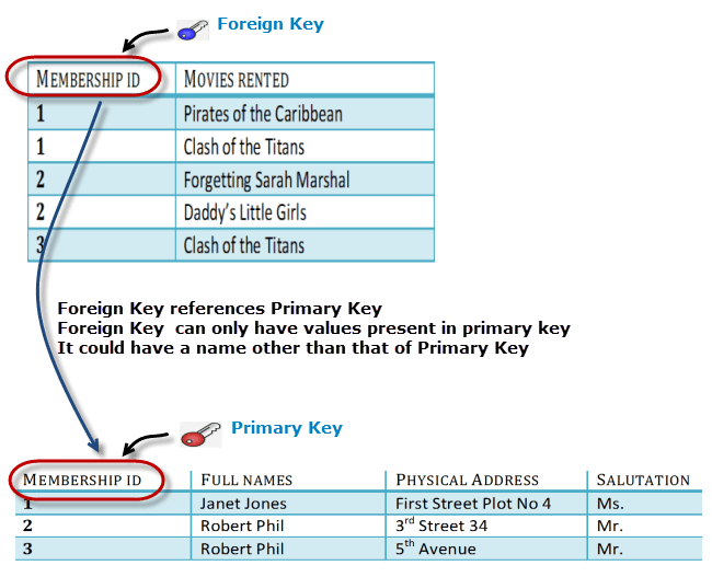 Database โ Foreign Key
