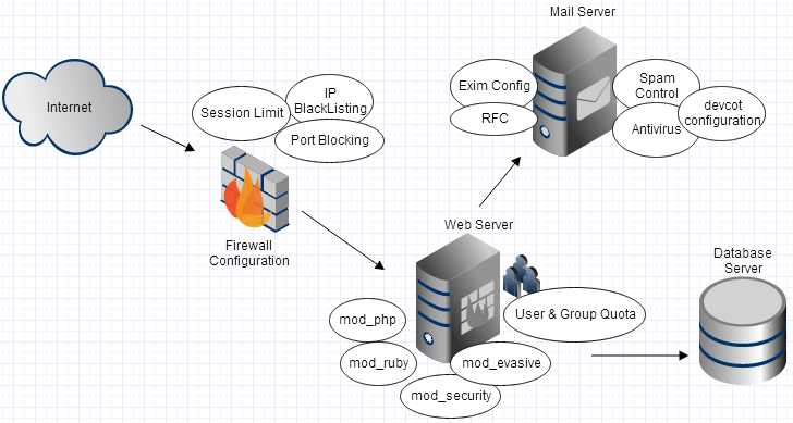 Configure Production Web Sever