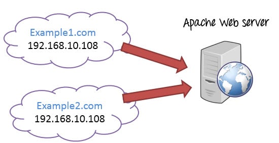 Name-based Virtual Host