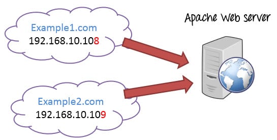 IP-based Virtual host