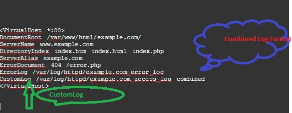 Combined Log Generated by Apache