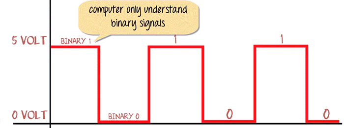 Binary signals processed by computer