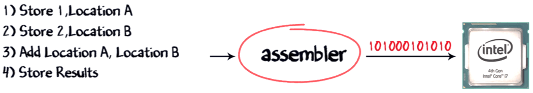 Assembler converts assembly code to machine code
