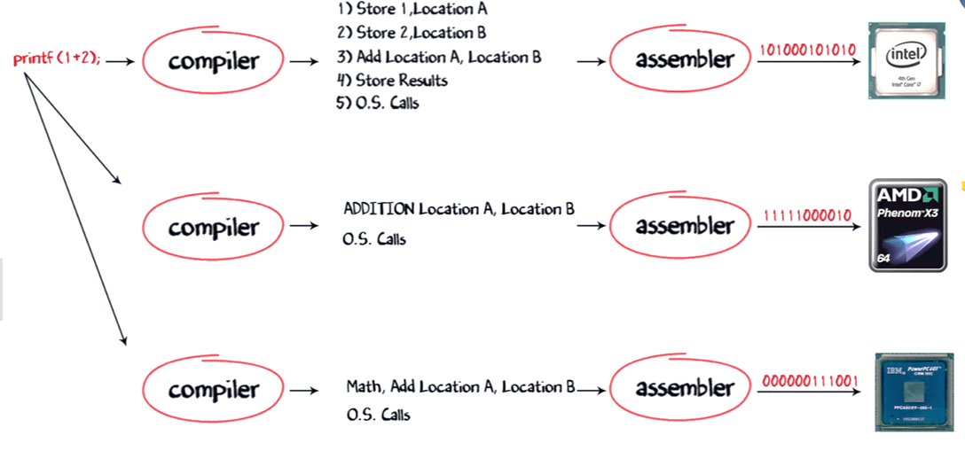 Multiple platform compilers
